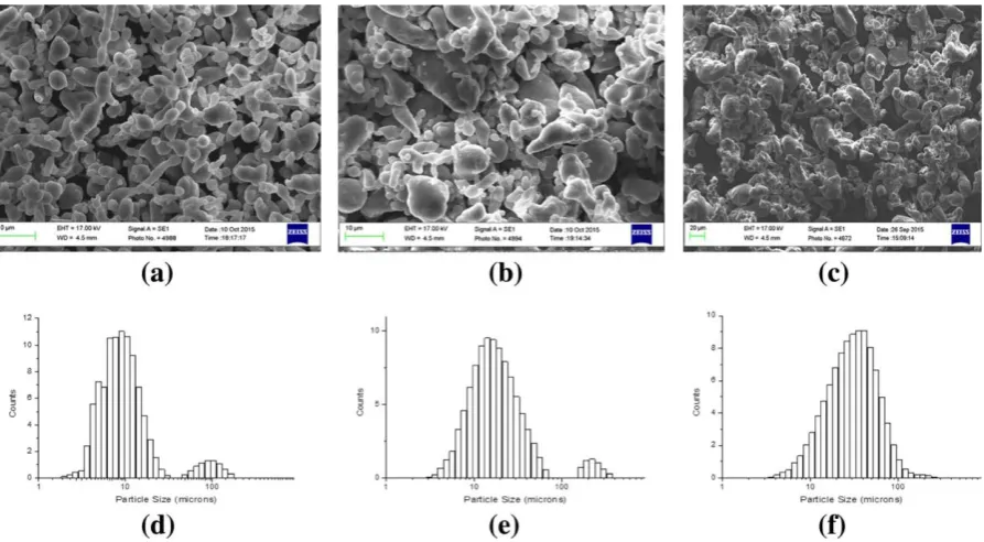 Fig. 1 Scanning electron micrographs of aluminium particles of a Goodfellow aluminium powder with mean particle size of 15 μm, b Goodfellow aluminium powder with mean particle size of 19 μm, c East Coast Fibreglass aluminium powder with mean particle size of 35 μm and with mixed morphology; size distributoins of d the 15 μm mean powder particle size, e the 19 μm mean powder 
