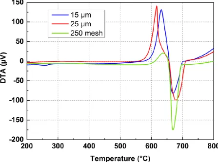 Fig. 3 Differential readings against the temperature of the aluminium powders 