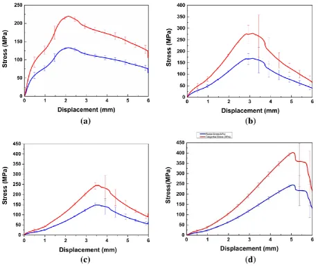 Fig. 6 Stress versus displacement of pure aluminium samples of particle size a 15 μm, b 19 μm, c 35 μm sintered at 20 °C/min, and d 35 μm sintered at 5 °C/min