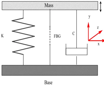 Fig. 1.Simple theoretical model of FBG accelerometer: K is stiffness ofsystem, C is the damping constant and the Fiber Bragg Grating is representedby FBG.