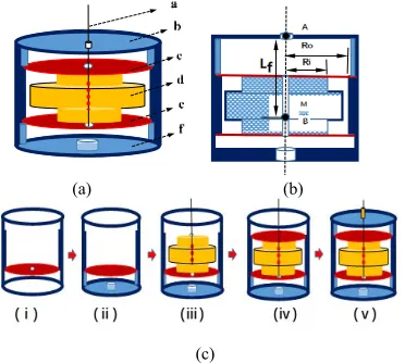 Fig. 3.Schematic of the FBG accelerometer designs. (a) Structural diagramwhere a is ﬁber, b is head cover, c is up diaphram, d is interial mass, e islow diaphram, f is base