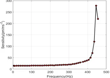 Fig. 8.Response in the time domain at 100Hz and 160 Hz.