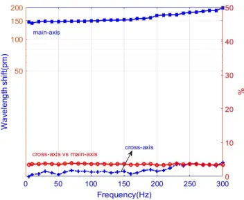 Fig. 12.The cross-sensitivity and main-sensitivity where the accelerationis 1G.