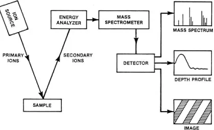 Figure 2-1: SIMS experiment schematic 