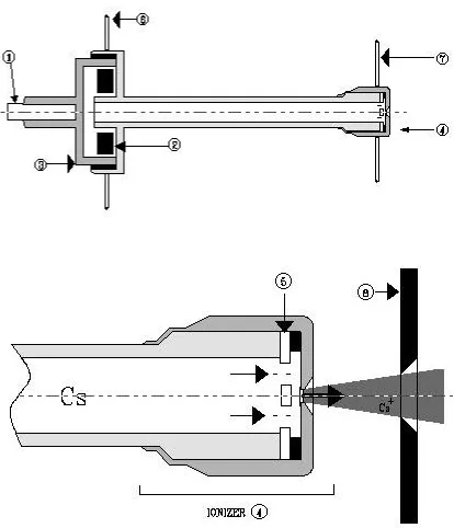Figure 3-4: Schematic of a Cs microbeam surface ionization source (16) 