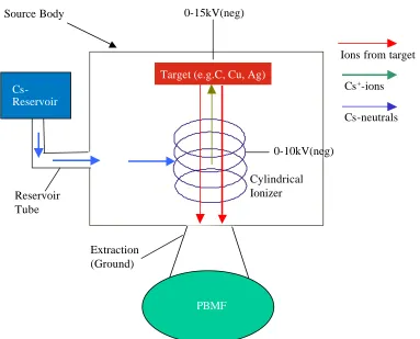 Figure 3-5: Schematic of the working principle of the PSX-120 sputter negative ion source 