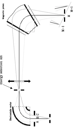 Figure 3-8: Mass separation for ions of same energy with different trajectories 