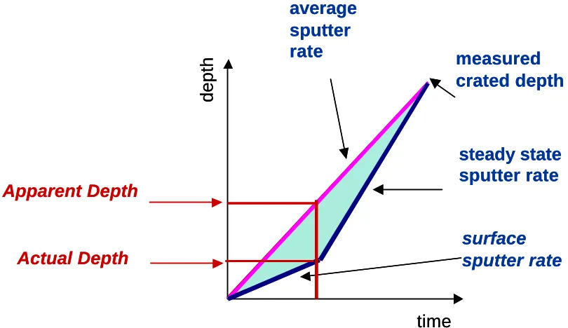 Figure 4-2: Difference in actual and apparent profile depth depending on depth calibration 