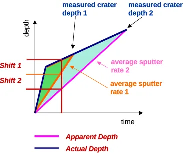 Figure 4-3: Dependence between actual and apparent depth on final crater depth 