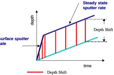 Figure 4-4: Depth shift after applying a steady state sputter rate to the whole measurement 