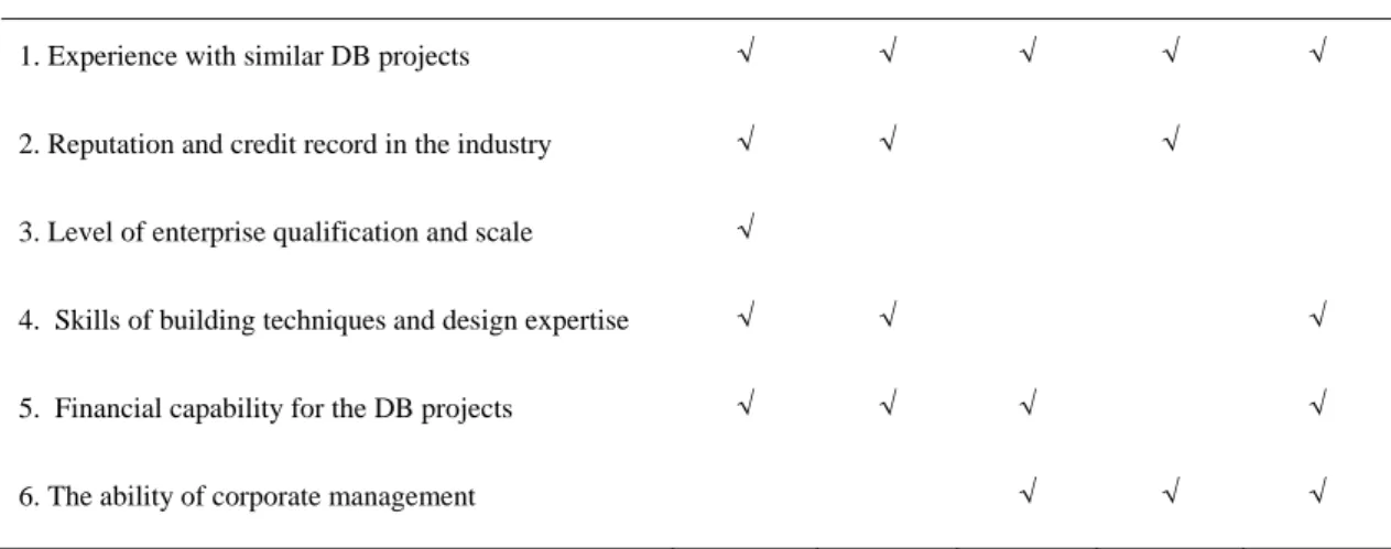 Table 3 Summary of key competences of DB contractors in China 