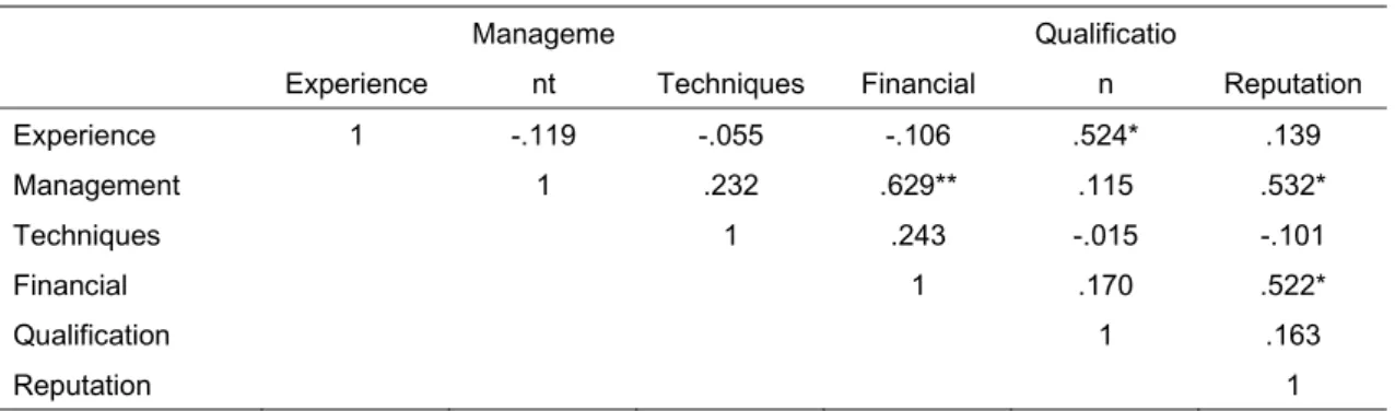 Table 8 shows the correlation matrix for the data set. It reveals that the six contractor’s  competences are not highly correlated with each other at 5% significance level (most of  them are even insignificantly correlated with each other)