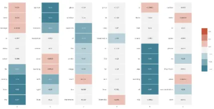 Figure 3: A heatmap of all the neuron’s ﬁrings on agiven text.