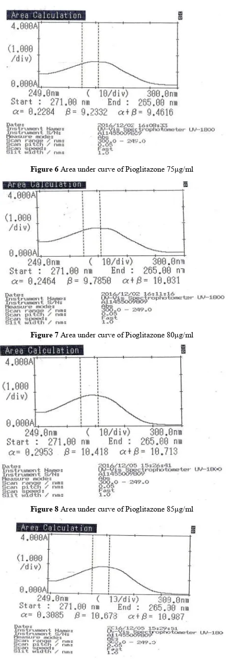 Figure 9 Area under curve of Pioglitazone 90μg/ml  