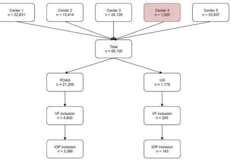 FIGURE 1. Flow chart showing the inclusion criteria leading to a study sample of 4600 primary open-angle glaucoma (POAG) eyesand 205 uveitis D glaucoma (UG) eyes for the visual ﬁeld (VF) analysis and 3386 POAG eyes and 143 UG eyes for the intraocularpressu