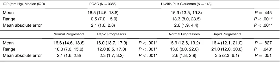 TABLE. Longitudinal Intraocular Pressure Metrics: Comparison Between Primary Open-Angle Glaucoma and Uveitis Plus GlaucomaGroups