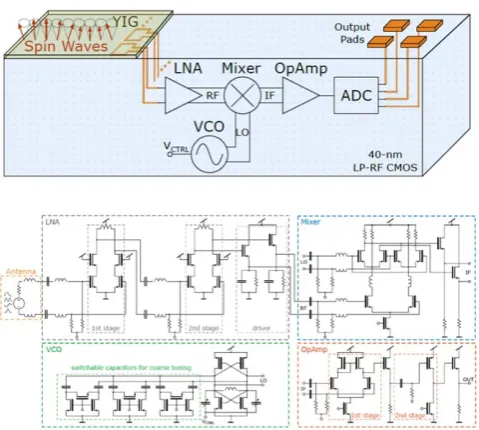 Figure 7. Schematics of pick-up circuitry for spin waves, which isbased on inductive coupling to a loop antenna