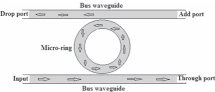 Figure 8. Generic layout for a vertically coupled ring resonatorstructure.