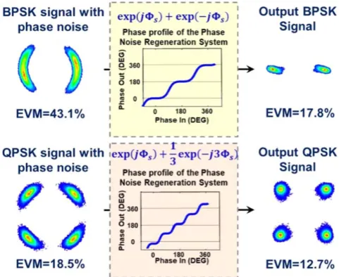 Figure 9. Concept of the future all-optical regenerator to recover all-dimensions of an optical wave such as amplitude, phase, frequency,time, polarization, and spatial mode.