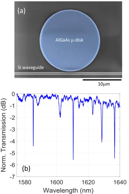 Figure 15. (a) False colour SEM image of a AlGaAs μ-diskintegrated with a silicon waveguide by direct transfer printing.(b) Measured transmission spectrum of the hybrid device.