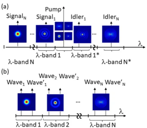 Figure 16. Two conprocesses, highlighting the different spatial modes that may beinvolvedﬁguration examples of inter-modal FWM (a), (b)