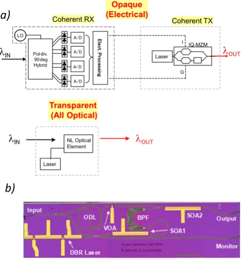 Figure 17. (a) Architecture comparison of ‘opaque’ and ‘transparent’wavelength converters