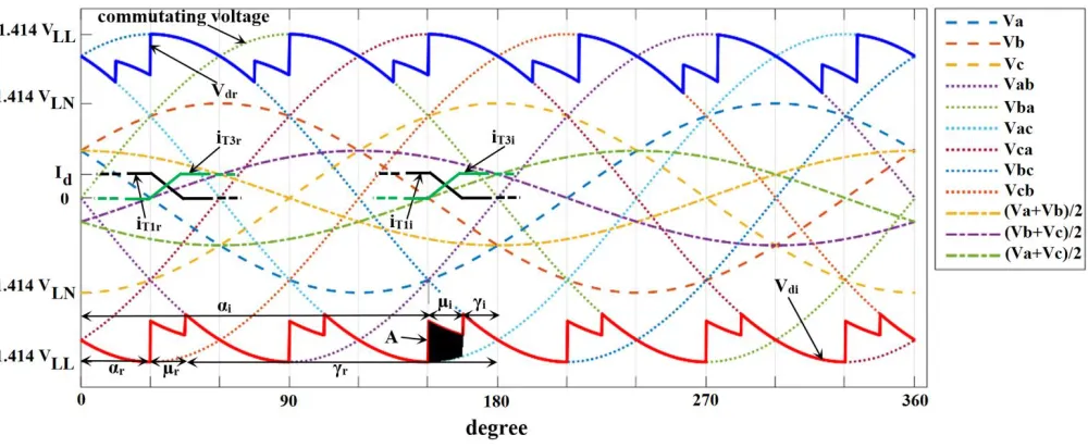 Figure 1: (a) Graetz bridge in the inverter mode. (b) The equivalent circuit of Graetz bridge during the commutation process between