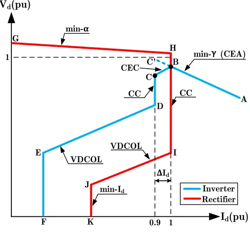 Figure 3: Reduction of commutation margin due to: (a) reduced commutating voltage magnitude, (b) backward phase angle shift ofcommutating voltage.