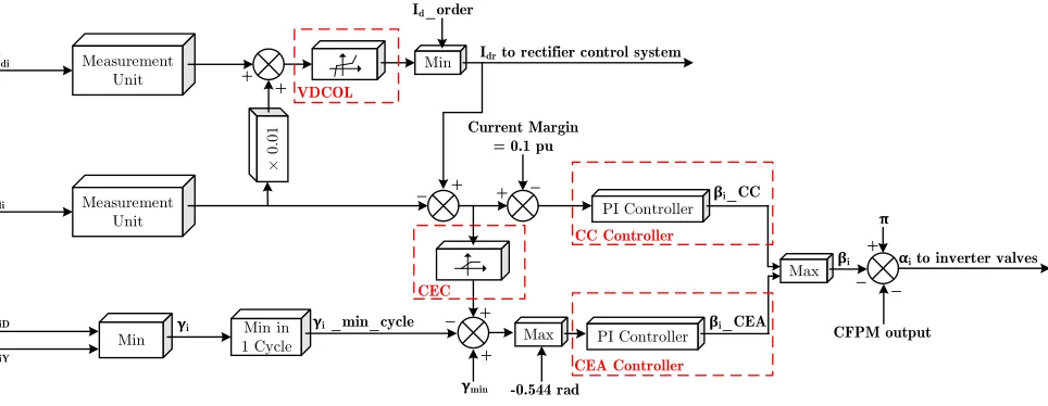 Figure 5: Block diagram of the inverter control system.