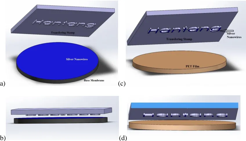 Figure 2.3 Fabrication of conductive patterns based on PDMS stamp [32]: (a) pressing of the 