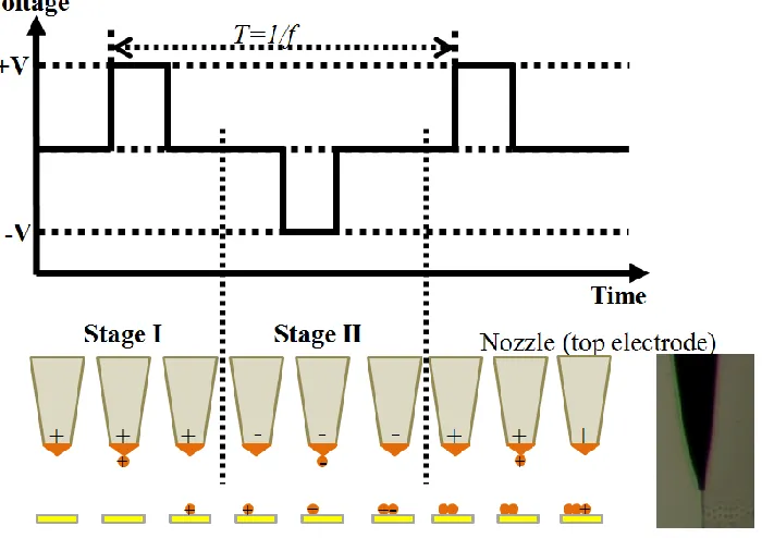 Figure 3.3 Mechanism of ac-pulse modulated e-jet printing on highly insulating substrate: 