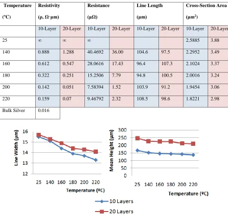Table 3.1 Electrical characterization of printed 10-layer and 20-layer silver tracks 