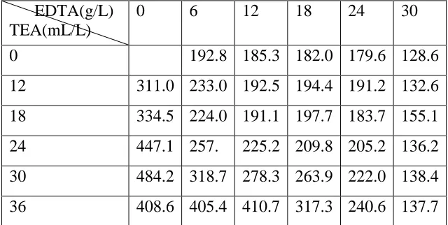 Table 4.2 Growth rate (nm/min) of deposited copper using bath with different concentrations 