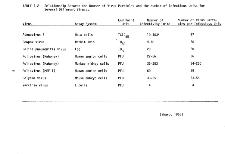TABLE 4-2 - Relationship Between the Number o f  Virus Particles and the Number o f  Infectious Units for Several Different Viruses