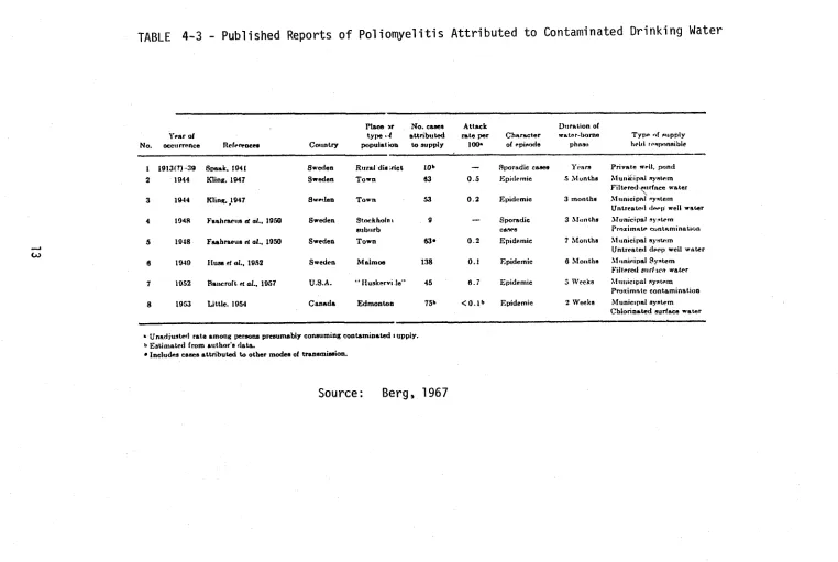 TABLE 4-3 - Pub1 i shed Reports of Pol iomyel i ti s Attributed to Contaminated Drinking Water 