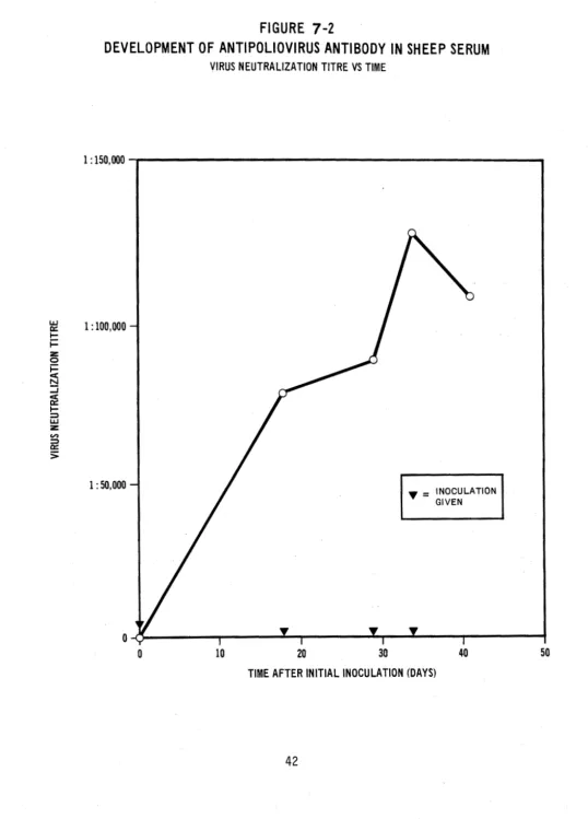 FIGURE 7-2 DEVELOPMENT OF ANTIPOLIOVIRUS ANTIBODY IN SHEEP SERUM 