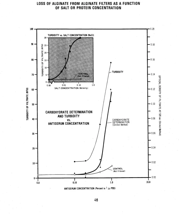 FIGURE 7-3 LOSS OF ALGINATE F R O M  ALGINATE FILTERS A S  A FUNCTION OF SALT OR PROTEIN CONCENTRATION 