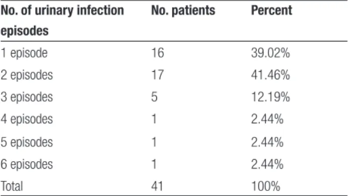 Table 1. Distribution of MM patients per number of UTI episodes.