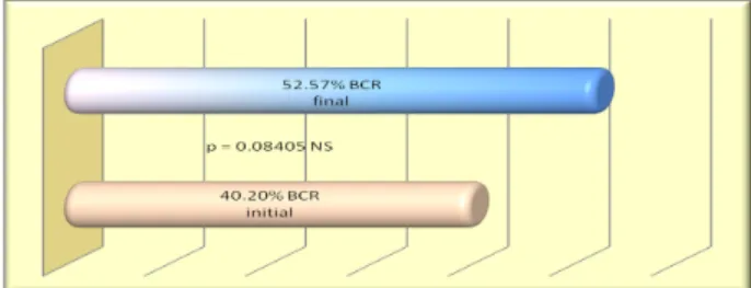 Figure 2 shows a graphic comparison between the  incidence rates of  the chronic renal disease in this  lot at the beginning and at the end of  the study; the  difference is not statistically significant (p=0.08405).