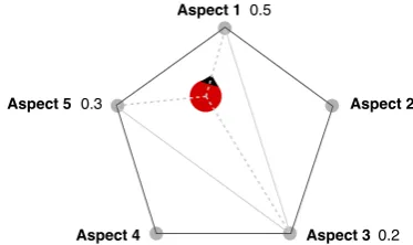 Figure 3: Topic space visualization for the query “fem-inism”, positioning the retrieved arguments accordingto the eight main covered aspects and other.