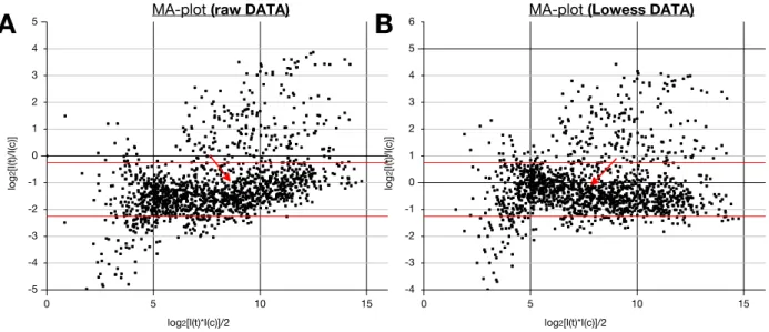Figure 4.10: MA-plots of microarray series 7 hybridizations to RNA derived from syringolin  treated samples