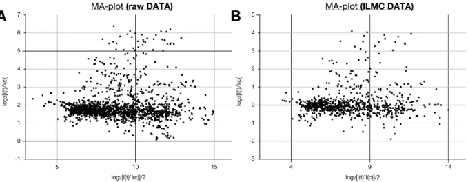 Figure 4.10A &amp; B). On the other hand, the same reason caused incomplete normalization of  the entire data (the latter was also observed after total intensity normalization, data not  shown)