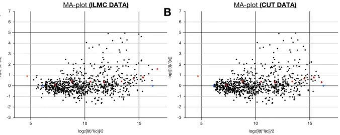 Figure 4.12: MA-plots of microarray series 7 hybridizations to RNA derived from syringolin  treated epidermal samples
