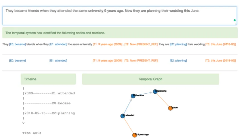 Figure 1: A snapshot of the interface of CogCompTime. From top to bottom: Input box, event and Timexhighlight, and two visualizations (timeline and graph)
