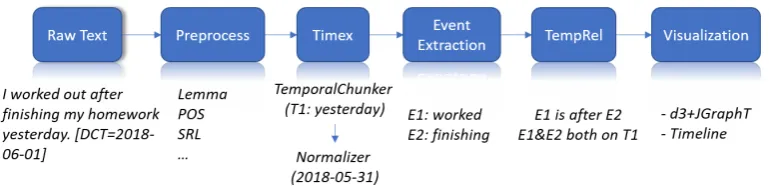 Figure 2: System pipeline of CogCompTime: It preprocesses raw text input using CogCompNLP and then applies Timex,Event Extraction, and TempRel components sequentially, with two user-friendly visualizations (i.e., graph-type visualizationand timeline-type visualization) provided at the end.