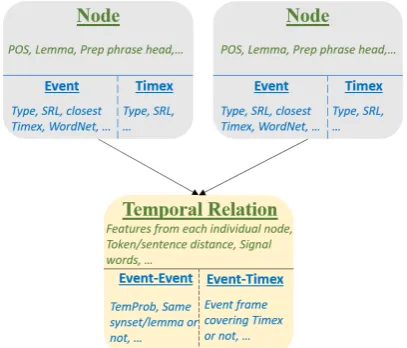 Table 1CogCompTime, comparing with state-of-the-artsystems. The “normalization” and “end-to-end”columns were evaluated based on gold Timexextraction and system Timex extraction, respec-tively.best extractionnot the best end-to-end performance is due toour 