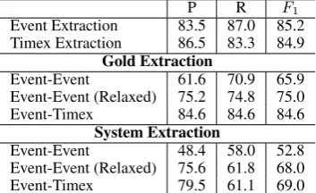 Table 1: Performance of our Timex component compared with state-of-the-art systems on a benchmark dataset, the Platinumdataset from the TempEval3 workshop (UzZaman et al., 2013)
