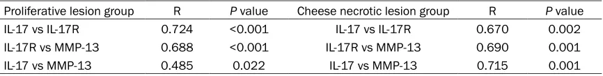 Table 4. Correlation analysis of IL-17, IL-17, and MMP-13 between the two groups