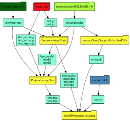 Figure 1: Example of a workﬂow as it is drawn by theweb interface. Jobs can be grouped to blocks for a bet-ter visualization as it is done here with the stage datablock and the pre-processing blocks