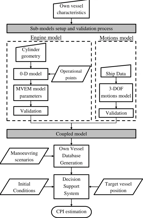 Fig. 2. Flowchart of the developed methodology for the estimation of the CPI.    